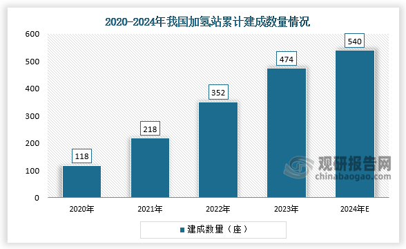 从加氢站数量来看，中国已累计建成加氢站约占全球加氢站数量的40%，加氢站数量位居世界第一。截至2023年底，我国已建成加氢站474座，新建成加氢站122座，累计覆盖30个省（自治区、直辖市、特区），2024年预计达540座。