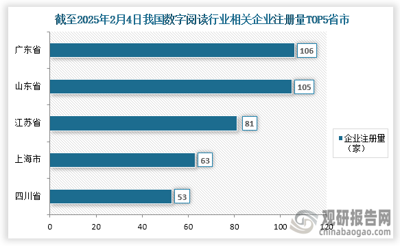 从参与企业来看，我国数字阅读行业相关企业注册量较少，根据企查查数据显示，截至2025年2月4日数字阅读相关企业注册量为826家，其中注册量前五的省市分别为广东省、山东省、江苏省、上海市、四川省；企业注册量分别为106家、105家、81家、63家、53家；占比分别为12.83%、12.71%、9.81%、7.63%、6.42%。