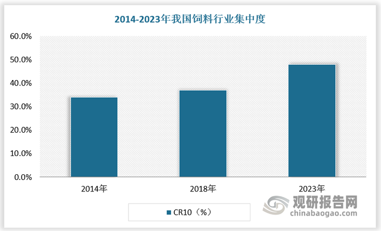 由于饲料行业发展初期跑马圈地，大量低效产能充斥其中。2010年以来，随着饲料行业步入低增速时代，小企业退出，大企业加速整合，市场集中度快速提升。数据显示，2014-2023年我国饲料行业CR10由34%提升至48%。