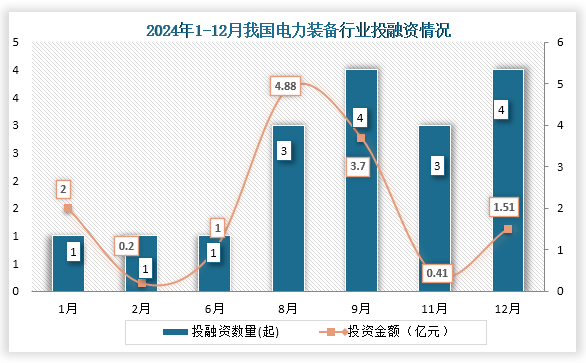 2024年我國電力裝備行業(yè)共發(fā)生投融資事件17起，其中9、12月份發(fā)生的投資數(shù)量均為4起；投資金額最高的為8月份，投資金額為4.88億元。