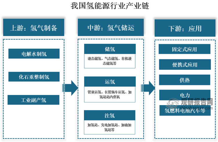 产业链来看，我国氢能源行业产业链上游为氢气制备，包括电解水制氢、化石重整制氢、工业副产氢；中游是氢气储运环节，包括储氢、运氢以及注氢；下游是氢气的应用，包括交通运输、工业燃料、发电等，主要技术是直接燃烧和燃料电池技术。