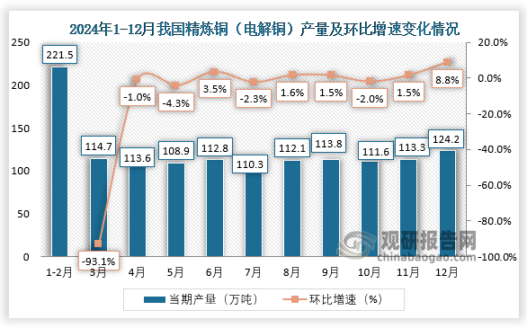 当期值来看，2024年1-12月，我国精炼铜（电解铜）产量环比增长最大的为12月，产量约为124.2万吨，环比增长8.8%。