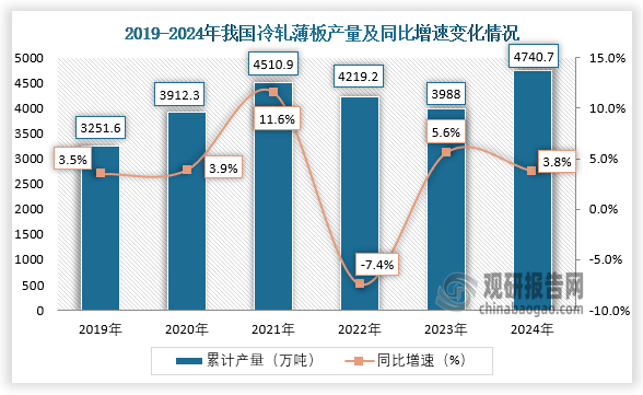 数据显示，近六年我国冷轧薄板产量呈先升后降再升走势。2024年全年，我国冷轧薄板产量累计约为4740.7万吨，同比增长3.8%。