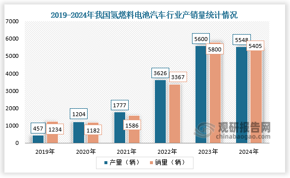 从产销量来看，2023年我国氢燃料电池汽车产销量分别约为5600辆和5800辆，分别同比增长54.4%、72.3%；2024年我国氢燃料电池汽车产销量分别为5548辆和5405辆‌，同比分别下降了10.4%和12.6%‌。