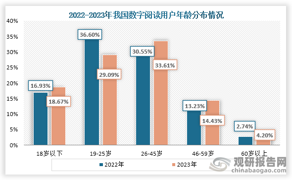 从用户年龄分布来看，在2022年到2023年之间18岁以下、26-45岁、46-59岁和60岁以上用户占比均上升，而19-25岁用户占比则下降。