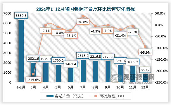 當(dāng)期值來看，2024年1-12月，我國卷煙產(chǎn)量環(huán)比增長最大的為7月，環(huán)比增長36.8%；12月我國卷煙產(chǎn)量約為850.2億支，環(huán)比下降95.9%。