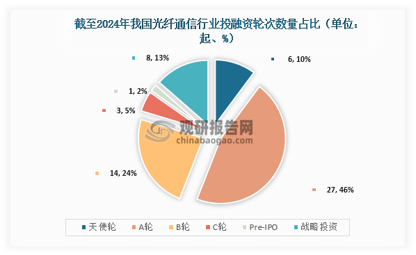 截至2024年，我国光纤通信行业共发生投融资事件59起，其中发生的A轮投资事件最多，达到29起，占比约为46%；其次为B轮，达到14起，占比约为24%。