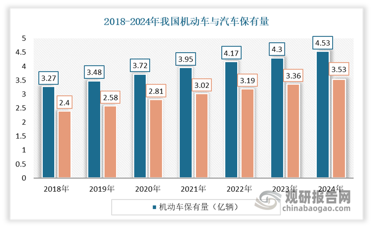 由于摩擦片在自動(dòng)變速器中長(zhǎng)期承受高溫高壓的工作環(huán)境，維修時(shí)通常需要更換。因此鑒于我國(guó)龐大的汽車保有量，自動(dòng)變速器摩擦片在售后市場(chǎng)上的需求十分旺盛，市場(chǎng)空間廣闊。根據(jù)公安部交管局發(fā)布的最新統(tǒng)計(jì)數(shù)據(jù)顯示，2024年我國(guó)機(jī)動(dòng)車保有量達(dá)4.53億輛，其中汽車達(dá)到3.53億輛。