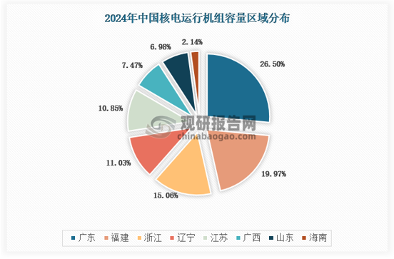 2024年，我国共核准11台核电机组，连续3年核准机组数量超过10台。截至2024年底，我国在运、在建和核准待建核电机组共有102台，总装机容量1.13亿千瓦，连续第2年位居全球首位。我国核电机组分布在东部沿海8个省份28座核电站。8个沿海省份自北向南依次是辽宁、山东、江苏、浙江、福建、广东、广西、海南。其中，徐大堡、招远、徐圩、金七门、三澳、陆丰、惠州、廉江、白龙等9个核电站为新建核电站，目前还没有建成投运的核电机组。