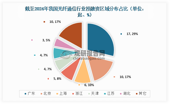 区域分布来看，截至2024年12月，我国光纤通信行业中广东发生17起投融资事件，占比29%；北京发生10起，占比17%；上海发生6起，占比10%。