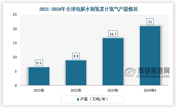 从产能来看，2023年全球电解水制氢累计产能约达16.7万吨/年，2024年累计产能将达21万吨/年。