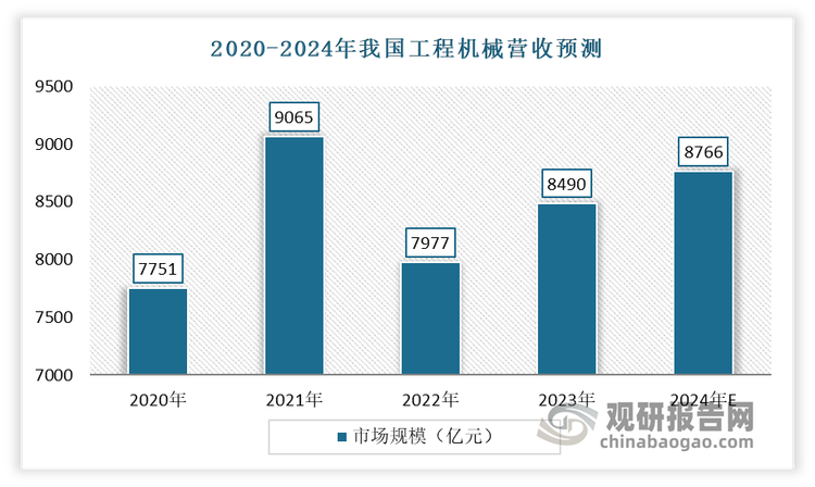 近年來，我國(guó)工程機(jī)械行業(yè)持續(xù)復(fù)蘇，也給自動(dòng)變速器摩擦片帶來了需求。2023年我工程機(jī)械行業(yè)營(yíng)業(yè)收入增至8490億元，同比增長(zhǎng)6.43%。預(yù)計(jì)2024年我國(guó)工程機(jī)械營(yíng)收將達(dá)到8766億元。