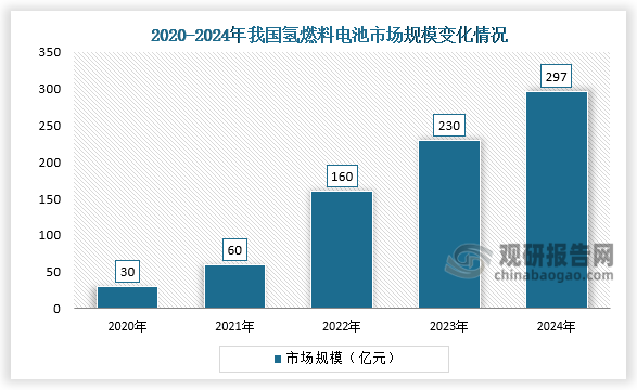 从市场规模来看，伴随着加氢站不断建成、氢燃料电池产业趋于完善、氢燃料电池系统成本下降，我国氢燃料电池市场规模将继续增长。2023年我国氢燃料电池市场规模约230亿元，同比增长43.75%；2024年约为297亿元。