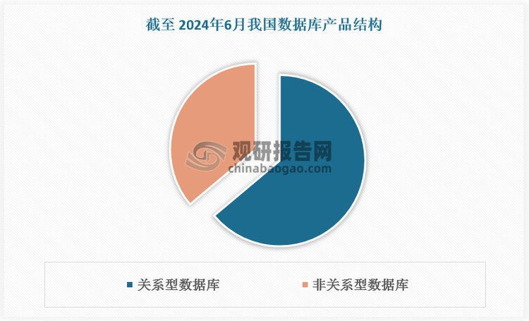 相较于关系型数据库，非关系型数据库在处理非严格模式的数据类型方面展现出了显著优势，尤其适用于互联网领域的大规模数据处理。同时，某些非关系型数据库，例如图数据库，其独特的计算模型在金融、公共卫生及社交网络等复杂关系溯源和关系链条跟踪的场景中大放异彩，近年来受到了技术和市场的广泛关注。根据数据，截至 2024年 6 月，我国非关系型数据库 97 个，占比36.1%。