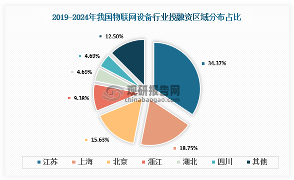 区域分布来看，2019-2024年，我国物联网设备行业融资事件中江苏发生22起，占比34.38%；上海发生12起，占比18.75%；北京发生10起，占比15.63%。