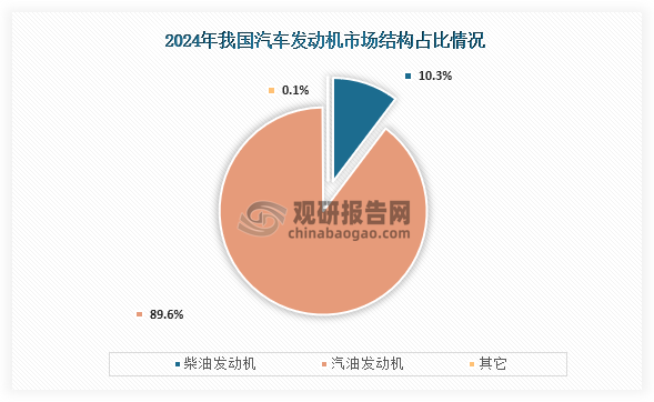 从市场结构来看，在2024年我国汽车发动机市场中汽油发动机产量占比最高，达到了89.6%；其次为柴油发动机，产量占比为10.3%。整体来看，汽油发动机为我国汽车发动机市场主要产品。