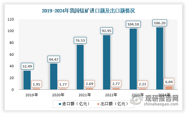 数据来源：海关总署、观研天下整理