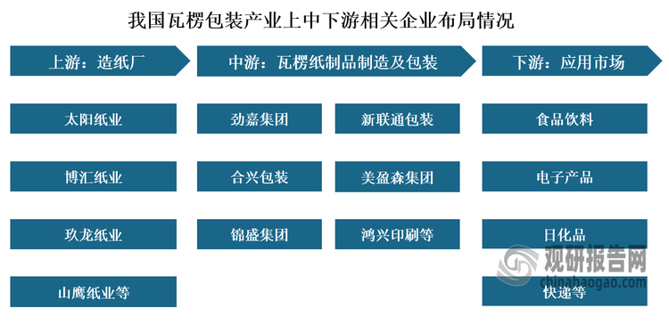 从相关企业来看，我国瓦楞包装行业产业链上游为造纸厂，企业生产的箱板纸、瓦楞原纸作为原材料，主要企业有太阳纸业、博汇纸业、玖龙纸业、山鹰纸业等；中游为瓦楞纸制品制造及包装，主要企业有劲嘉集团、新联通包装、合兴包装、美盈森集团、锦盛集团、鸿兴印刷等；下游为应用市场，如食品饮料、电子产品等以及物流快递公司。