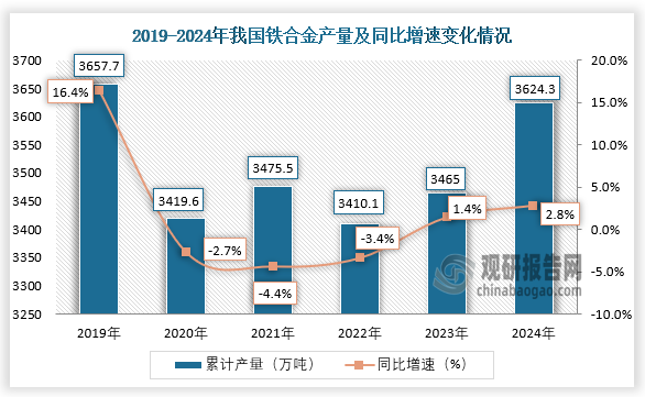 数据显示，近三年我国铁合金产量呈增长走势。2024年全年，我国铁合金产量累计约为3624.3万吨，同比增长2.8%。