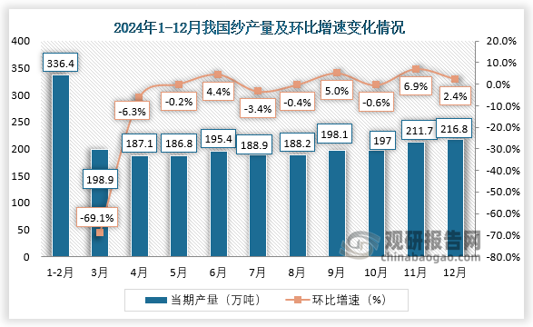 当期值来看，2024年12月，我国纱产量约为216.8万吨，环比增长2.4%。