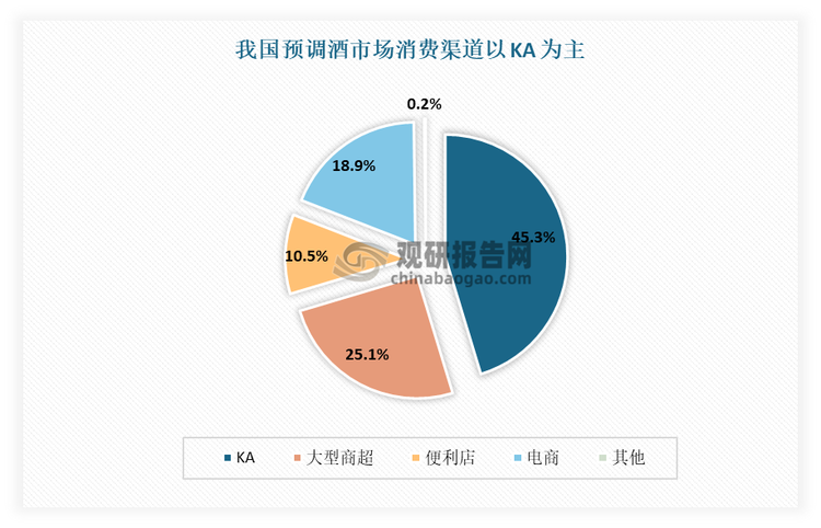 此外從渠道方面來看，未來我國預(yù)調(diào)酒渠道下沉空間較大。從線下消費(fèi)渠道來看，與日本預(yù)調(diào)酒市場(chǎng)和我國啤酒市場(chǎng)對(duì)比，我國預(yù)調(diào)酒渠道均有較大下沉空間。目前我國預(yù)調(diào)酒消費(fèi)渠道多集中在高線城市 KA 以及大型商超渠道，而便利店及下沉市場(chǎng)的消費(fèi)占比較低。