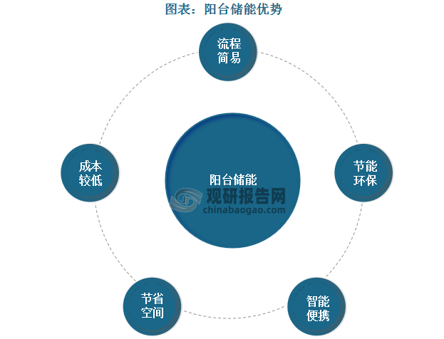 在歐洲，戶儲的安裝過程繁瑣且費(fèi)用高昂，需要具備職業(yè)資格的電工進(jìn)行專業(yè)安裝，并向電網(wǎng)公司進(jìn)行繁瑣的報備。而陽臺儲能卻極大簡化這一流程，用戶只需輕松接入家庭插座即可實(shí)現(xiàn)并網(wǎng)發(fā)電，無需復(fù)雜的注冊和高昂的人工費(fèi)用。陽臺儲能優(yōu)勢突出，近年愈發(fā)受到歐洲市場青睞。