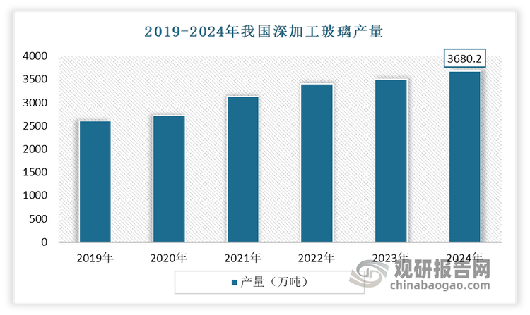 近年来，受益于国家政策的支持和市场需求的增长，我国玻璃深加工行业保持了稳定的发展态势，玻璃产量、品种和品质均有所提高。当前我国玻璃深加工玻璃正处于稳步发展的阶段，市场规模不断扩大，产量整体呈增长走势。数据显示， 2024年我国深加工玻璃产量为3680.2万吨，市场规模为1036.7亿元。