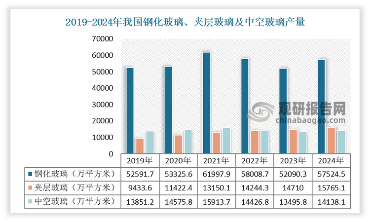 从主要产品来看，夹层玻璃市场表现较好，近六年呈增长走势；中空玻璃产量则呈现下降态势。数据显示，2024年我国夹层玻璃产量累计约为15765.1万平方米，同比增长5%；钢化玻璃产量累计约为57524.5万平方米，同比增长4.2%；中空玻璃产量为14138.1万平方米。