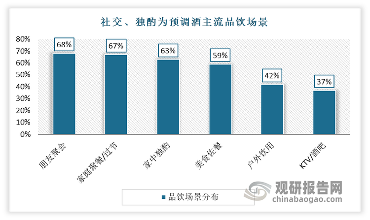 社交、獨(dú)酌場(chǎng)景為消費(fèi)者主流品飲場(chǎng)景。根據(jù)相關(guān)調(diào)研數(shù)據(jù)顯示，目前朋友聚會(huì)、家庭聚會(huì)時(shí)我國預(yù)調(diào)酒主要品飲場(chǎng)景，分別占據(jù)68%、67%；其次為家中獨(dú)酌，占比63%。