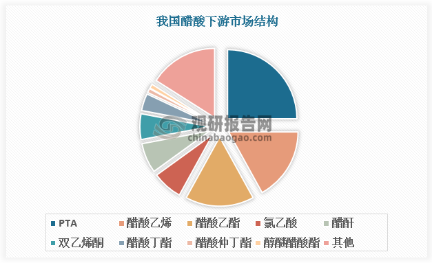 PTA、醋酸乙烯、醋酸乙酯為醋酸三大下游市場(chǎng)，分別占比25%、17%、16%，總占比接近60%。