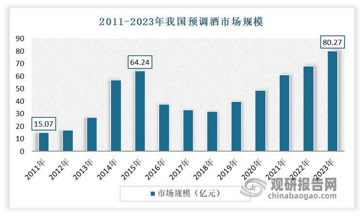 目前我国预调酒市场洗牌已完成，行业进入规范化、健康化发展阶段，市场规模恢复持续增长态势。数据显示，2019-2023年我国预调酒市场规模从39.76 亿元增至80.27 亿元，CAGR 为 18.93%。