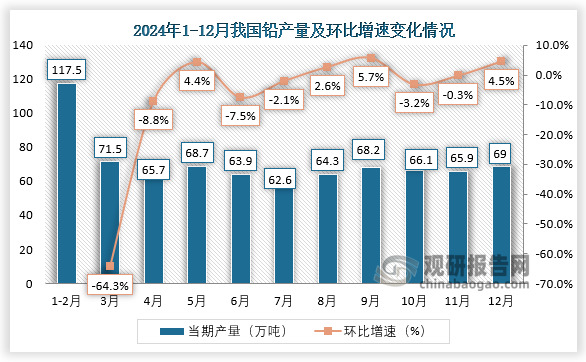 当期值来看，2024年12月我国铅产量约为69万吨，环比增长4.5%。