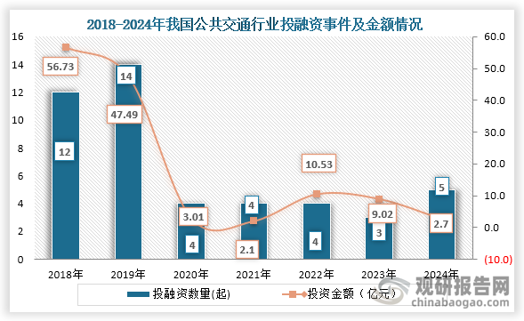 数据显示，我国公共交通行业投融资事件，从2018年的12起下降到2024年5起，2024年我国公共交通行业发生投融资事件5起，投融资金额为2.7亿元。