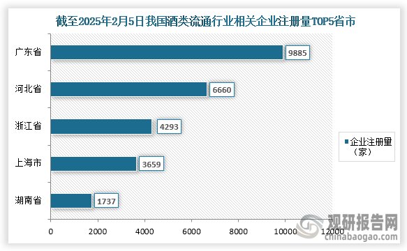 根据《2024中国白酒产业发展年度报告》显示，包括进口酒在内整个酒类流通市场已经形成近2万亿元规模，我国酒类流通行业不断发展，参与企业比较多。根据企查查数据显示，截至2025年2月5日，我国酒类流通行业相关企业注册量达到了37538家，其中企业注册量位于前五的省市为广东省、河北省、浙江省、上海市、湖南省；企业注册量分别为9885家、6660家、4293家、3659家、1737家，占比分别为26.33%、17.74%、11.44%、9.75%、4.63%。