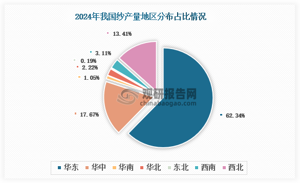 各大区产量分布来看，2024年我国纱产量以华东区域占比最大，约为62.34%，其次是华中区域，占比为17.67%。