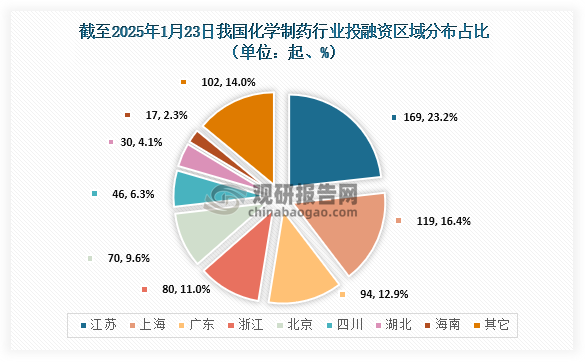 區(qū)域分布來看，截至2024年12月，我國化學(xué)制藥行業(yè)中江蘇發(fā)生169起投融資事件，占比23.2%；上海發(fā)生119起，占比16.4%；廣東發(fā)生94起，占比12.9%。