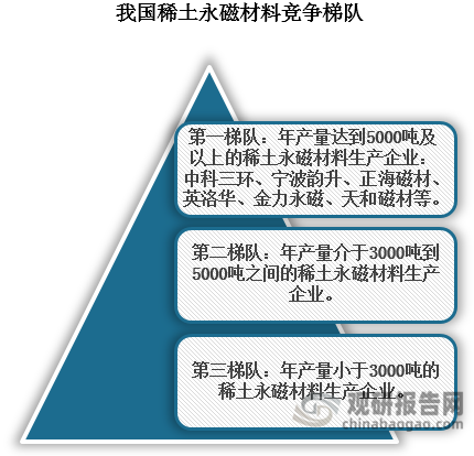 受广阔市场前景吸引，全国布局稀土永磁材料的企业数量不断增加，目前已超过200家，行业集中度整体偏低。按照目前稀土永磁材料产量，其市场竞争格局呈现三个梯队。位于第一梯队的企业包括中科三环、宁波韵升、正海磁材、英洛华、金力永磁、天和磁材等，其稀土永磁材料年产量在5000万吨及以上，具备较强的技术实力和创新能力，能够配套开发满足客户性能、质量需求的产品，同时其还建立了稳定的采购渠道，能够保障原材料供应；位于第二梯队的企业主要为年产量介于3000吨到 5000吨之间的稀土永磁材料生产企业；位于第三梯队的企业数量最多，稀土永磁材料年产量小于3000吨，主要生产中低端产品。 