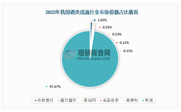 具体来看，在2022年我国酒类流通行业市场份额占比前五的省市分别为华致酒行、壹玖壹玖、酒仙网、名品世家、酒便利，占比分别为1.02%、0.55%、0.53%、0.12%、0.11%。