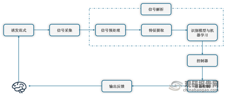 <strong>腦機(jī)接口基本原理和框架</strong>