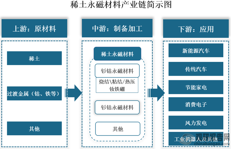 稀土永磁材料‌是一种将稀土金属与过渡金属（如钴、铁等）组成的合金，通过粉末冶金方法压型烧结，并经磁场充磁后制得的磁性材料。其产业链上游原材料包括稀土、过渡金属等原材料；中游为稀土永磁材料制备加工，根据金属元素组成及制备方法进行分类，其可以分为钐钴永磁材料和钕铁硼永磁材料等，其中钕铁硼永磁材料按照制备工艺不同又可分为烧结钕铁硼永磁材料、粘结钕铁硼永磁材料及热压钕铁硼永磁材料等；下游为应用领域，其具有高磁能积、热稳定性、抗腐蚀性和环保性等性能，因而被用于制作永磁电机、风力发电机等产品，广泛应用于新能源汽车、传统汽车、节能家电、消费电子、风力发电、工业机器人等领域。