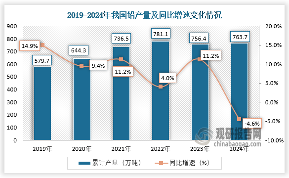 数据显示，近六年我国铅产量呈先升后降在升走势。2024年全年，我国铅产量累计约为763.7万吨，同比下降4.6%。