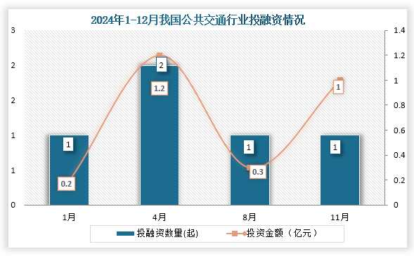 2024年我国公共交通行业共发生投融资事件5起，其中投资事件和投资金额最高均为4月份，投融资事件为2起，投资金额为1.2亿元。