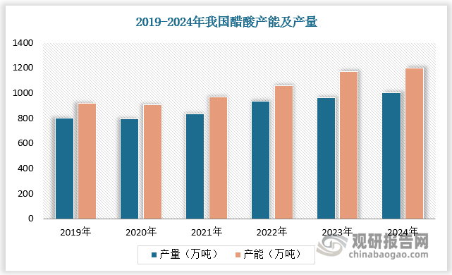 醋酸即乙酸，化學(xué)式為CH3COOH，是除甲酸以外最簡(jiǎn)單的有機(jī)一元弱酸。醋酸在自然界中分布廣泛，例如以乙酸乙酯的形式存在于果蔬和植物油中，以游離酸的形式存在于動(dòng)物組織、排泄物以及血液中，亦可在微生物體內(nèi)由其他有機(jī)物發(fā)酵轉(zhuǎn)化而來。在我國(guó)，醋酸及前段原材料甲醇主要以煤作為主要原料進(jìn)行生產(chǎn)，為規(guī)模化連續(xù)生產(chǎn)。近年來，我國(guó)醋酸產(chǎn)能及產(chǎn)量波動(dòng)增長(zhǎng)，至2024年均達(dá)千萬(wàn)噸級(jí)別。