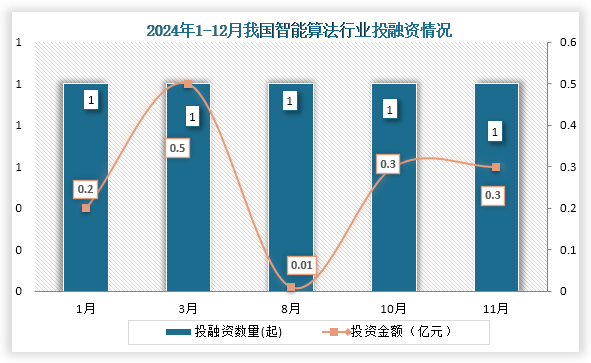 2024年我国智能算法行业共发生投融资事件3起，其中1、3、8、10、11月份发生的投资数量均为1起；投资金额最高的为3月份，投资金额为0.5亿元。