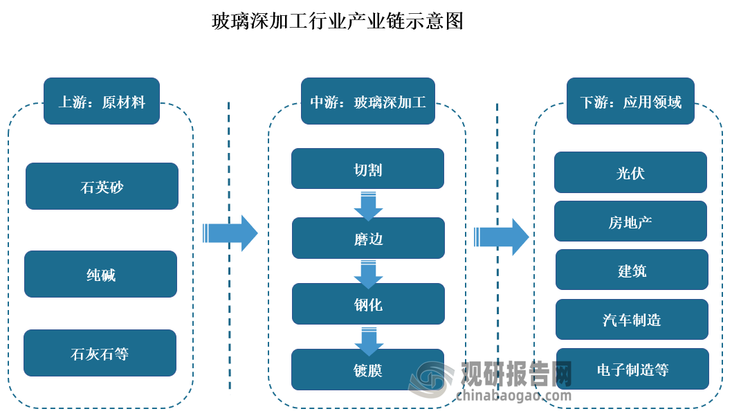 產(chǎn)業(yè)鏈下游則為終端應(yīng)用市場(chǎng)。目前玻璃加工產(chǎn)品廣泛應(yīng)用于光伏、房地產(chǎn)、汽車(chē)制造、電子制造等多個(gè)領(lǐng)域，是現(xiàn)代工業(yè)中不可或缺的一部分。