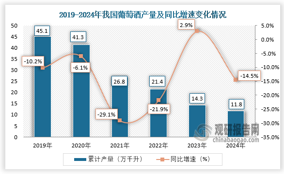 数据显示，近六年我国葡萄酒产量呈下降走势。2024年全年，我国葡萄酒产量累计约为11.8万千升，同比下降14.5%。