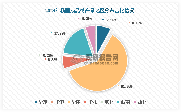 各大区产量分布来看，2024年我国成品糖产量以华南区域占比最大，约为61.65%，其次是西南区域，占比为17.79%。