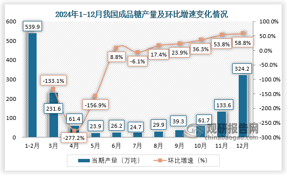 当期值来看，2024年12月，我国成品糖产量约为324.2万吨，环比增长58.8%。