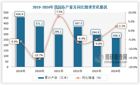 数据显示，2019-2024年，我国布产量从456.9亿米下降至306.3亿米。其中，2024年全年我国布产量约为306.3亿米，同比增长2.2%。