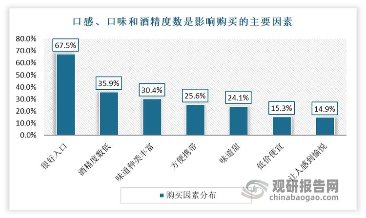 口感、口味和酒精度数是消费者购买预调酒的主要影响因素。根据相关调研数据显示，目前口感是我国预调酒的最主要影响因素，占比67.5%；其次为酒精度数和口味，占比分别为35.9%、30.4%。